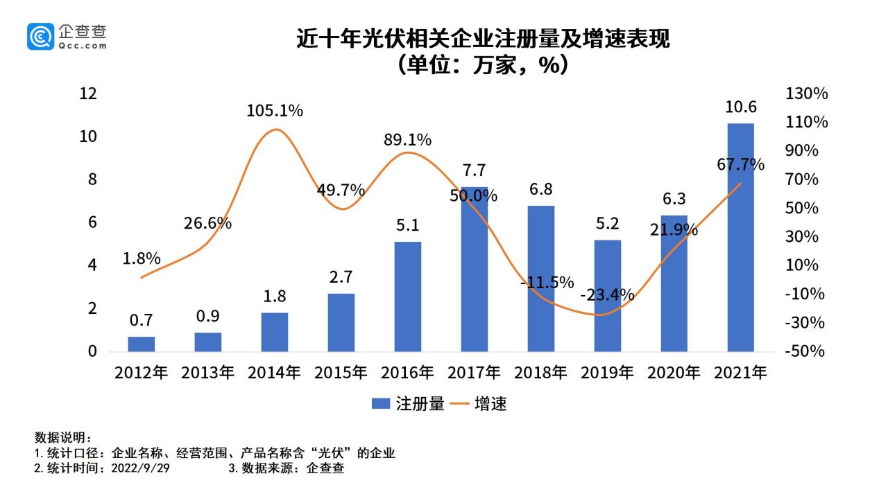 我国现存光伏相关企业超50万家