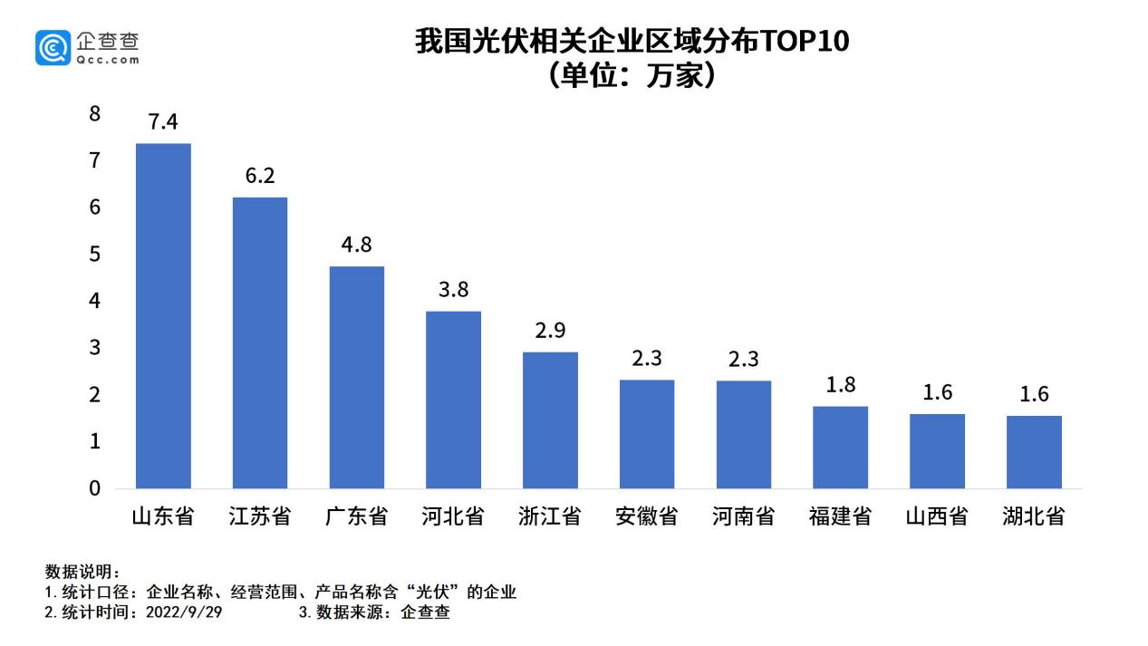 我国现存光伏相关企业超50万家