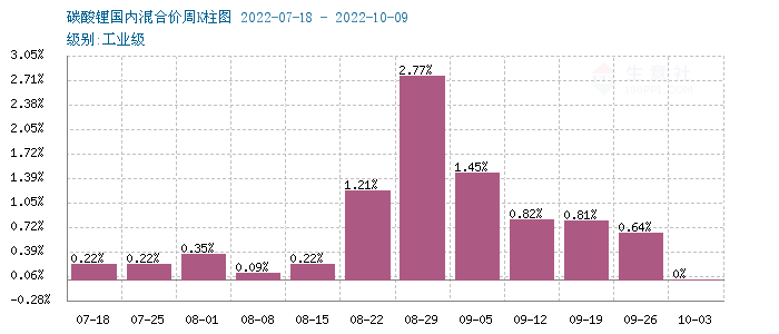 节后碳酸锂涨势不停 短期偏强震荡