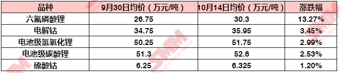 六氟磷酸锂再破30万！锂盐大涨价惹谁眼红？