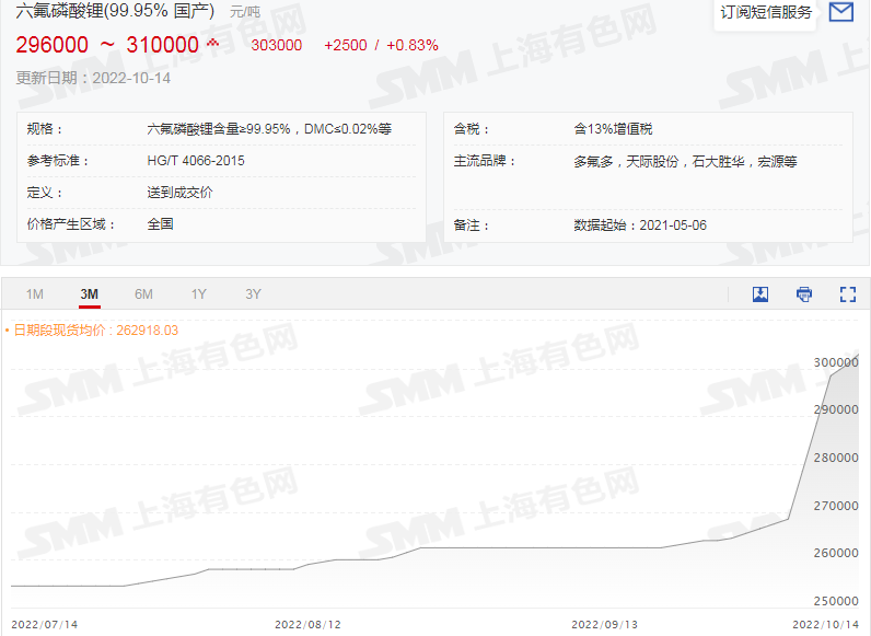 六氟磷酸锂再破30万！锂盐大涨价惹谁眼红？