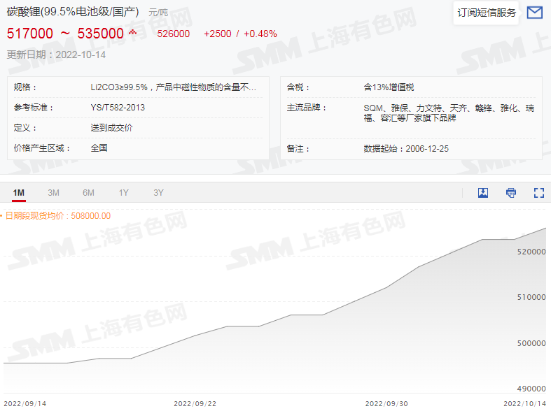 六氟磷酸锂再破30万！锂盐大涨价惹谁眼红？