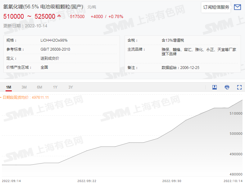 六氟磷酸锂再破30万！锂盐大涨价惹谁眼红？