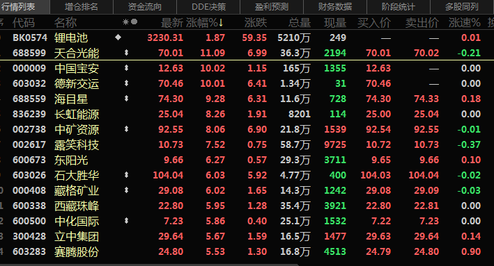六氟磷酸锂再破30万！锂盐大涨价惹谁眼红？