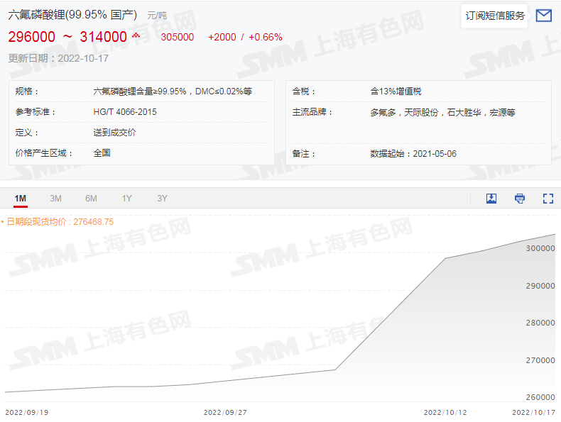 供应紧张令碳酸锂价格大涨 等待产量爬坡及进口矿增加