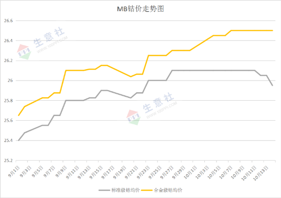 国际钴价回落 节后钴价上涨无力