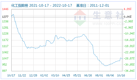 磷酸铁锂市场维持稳定运行 动力型优等品价格160000元/吨