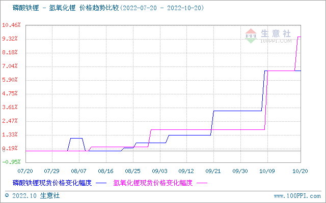 碳酸锂价格屡创新高 短期高位震荡整理