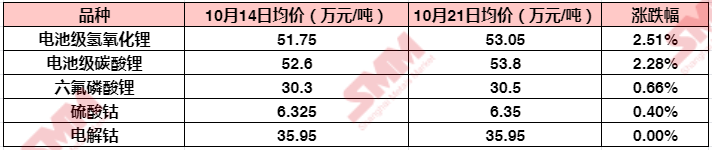 锂盐市场“热火朝天” 电钴市场“心如止水”