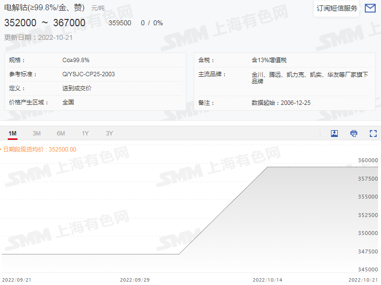 锂盐市场“热火朝天” 电钴市场“心如止水”