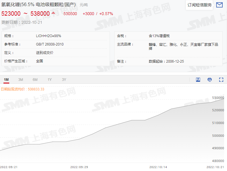 锂盐市场“热火朝天” 电钴市场“心如止水”