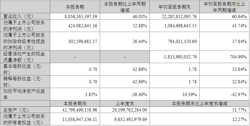 中伟股份2022年第三季度主要会计数据和财务指标（单位/元）
