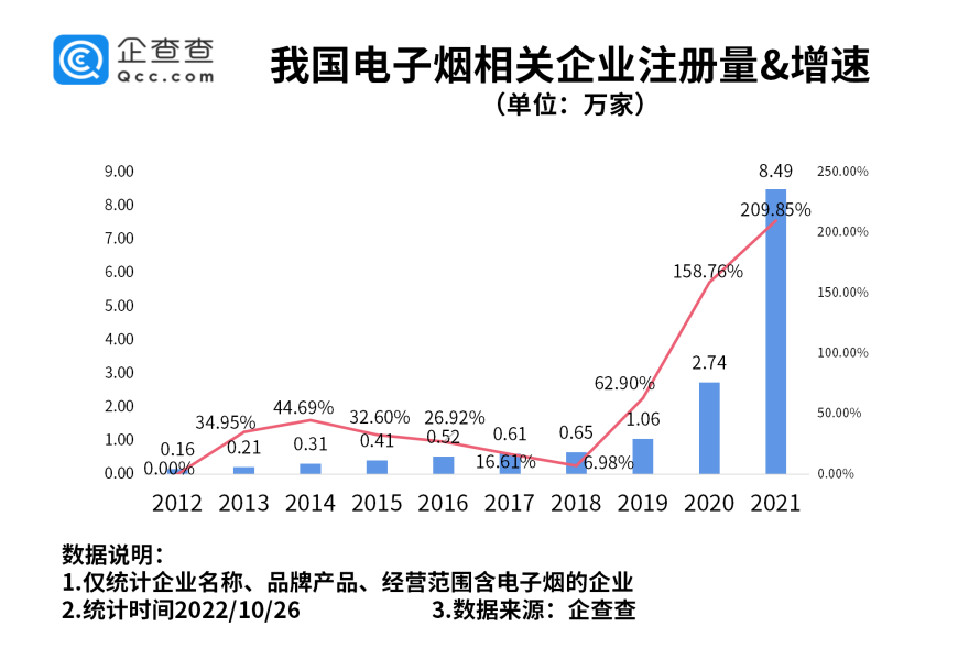 电子烟将征消费税！我国现存相关企业超16万家