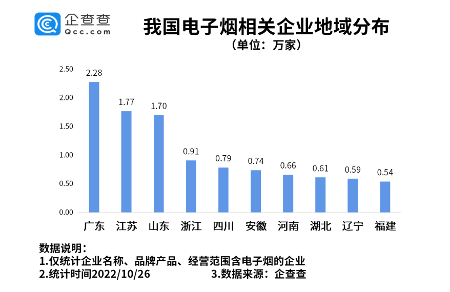 电子烟将征消费税！我国现存相关企业超16万家