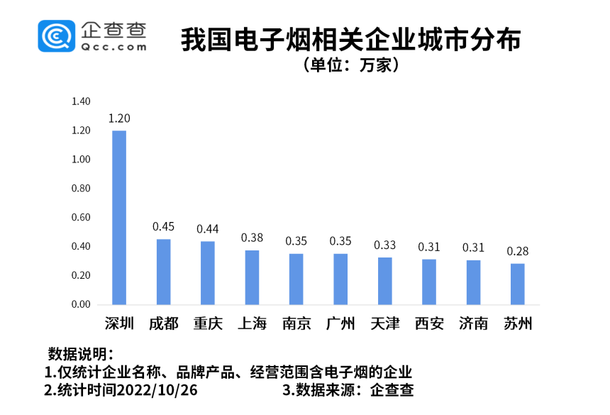 电子烟将征消费税！我国现存相关企业超16万家