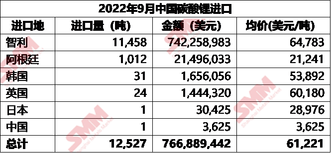 海外产能爬坡稳定 9月碳酸锂进口量增加11%