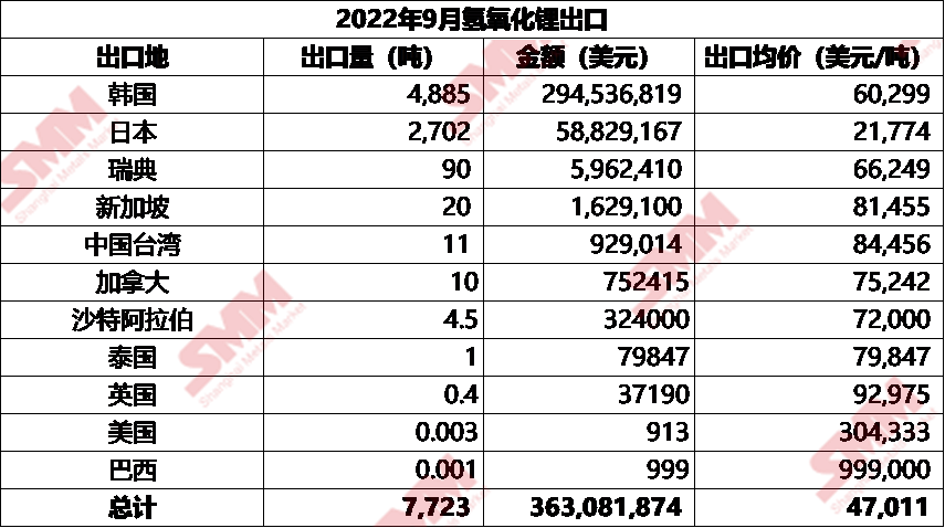 海外产能爬坡稳定 9月碳酸锂进口量增加11%
