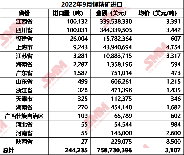 海外产能爬坡稳定 9月碳酸锂进口量增加11%