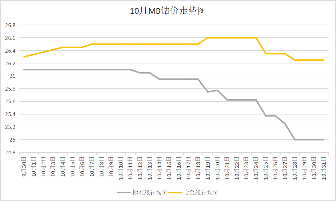 需求不及预期 10月钴价先涨后跌