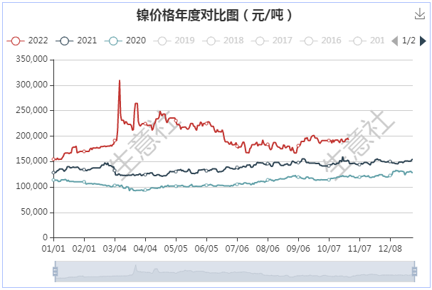 台风叠加传闻 镍价单日拉涨逾4%
