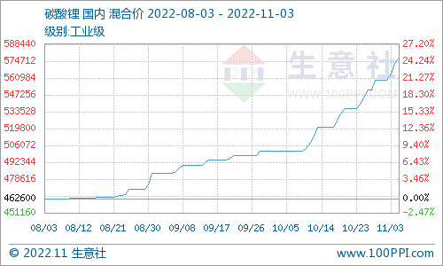 碳酸锂价格持续攀升 短期保持偏强震荡