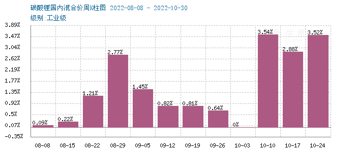 碳酸锂价格持续攀升 短期保持偏强震荡