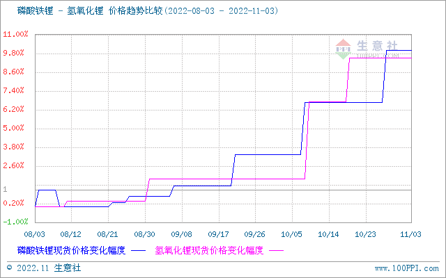 碳酸锂价格持续攀升 短期保持偏强震荡