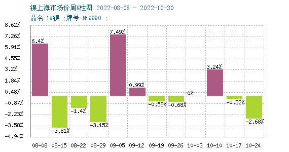镍周度涨跌图