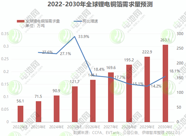 2022-2030年全球锂电铜箔需求量预测