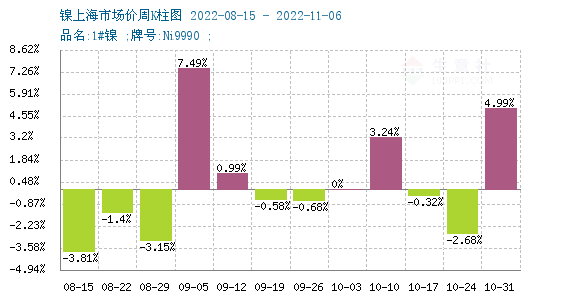 宏观利好 镍价大幅走强超20万关口