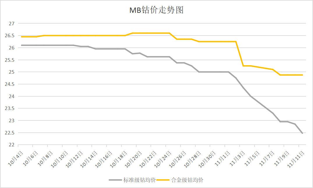 国际钴价跌势依旧 国内钴价小幅反弹