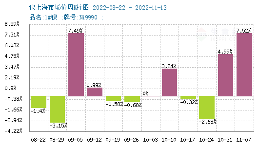 乌龙事件导致 本周镍“上窜下跳”