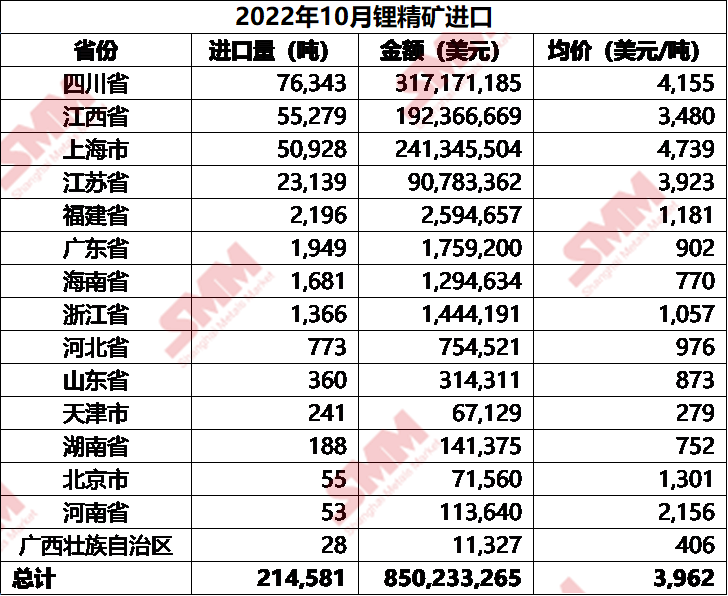 智利进口数据环降 10月碳酸锂进口总量减少34%