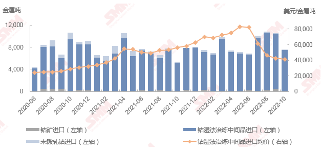 10月钴原料到港量环比锐减28% 大部分省份进口量均有所减少