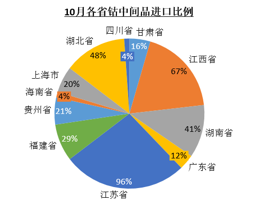 10月钴原料到港量环比锐减28% 大部分省份进口量均有所减少