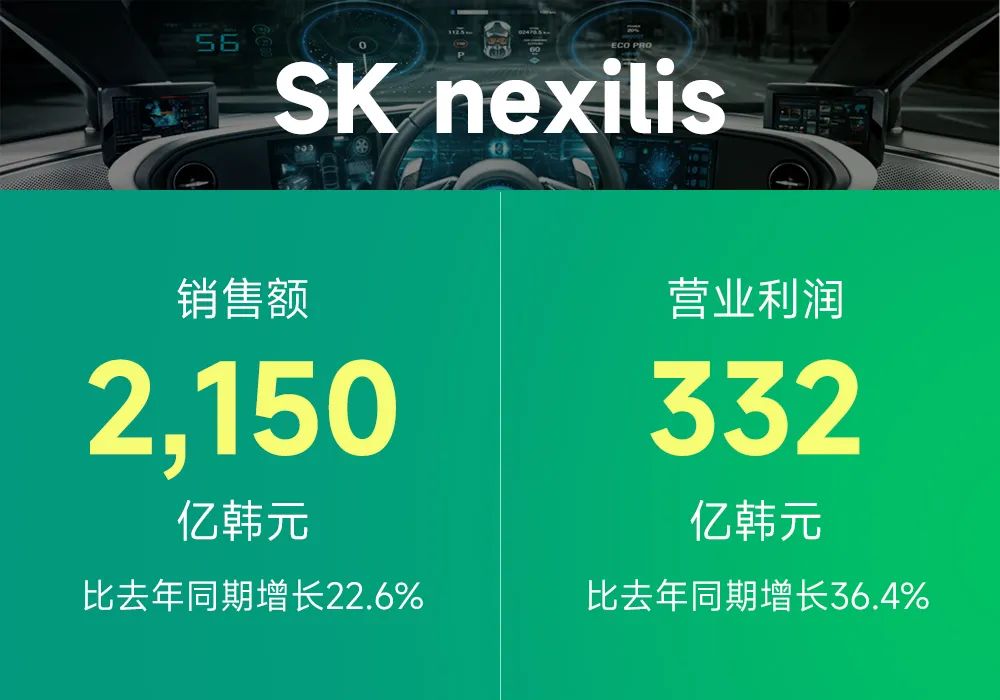 SK铜箔公司第三季度销售额2150亿韩元 同比增长22.6%