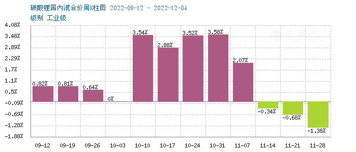 碳酸锂价格持续回落 短期稳中有降