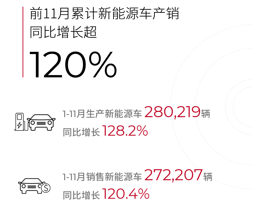 广汽集团1-11月新能源车销售27.22万辆 同比增长120.4%