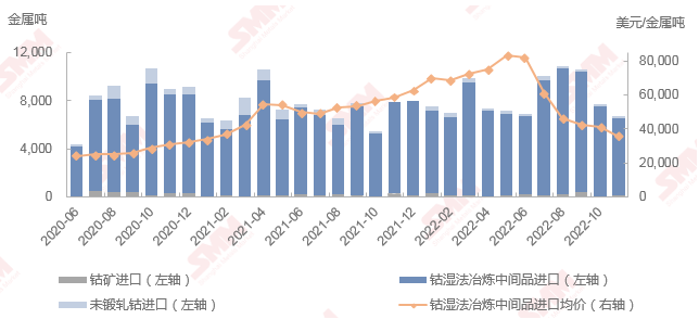 11月钴原料到港量环比减少13% 国内钴原料过剩现状仍未改变