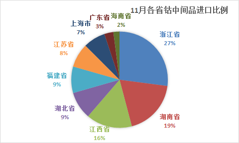11月钴原料到港量环比减少13% 国内钴原料过剩现状仍未改变