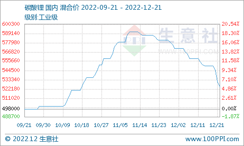 碳酸锂价格跌势不断 短期弱势整理