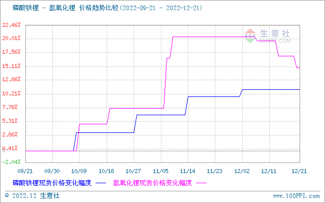 碳酸锂价格跌势不断 短期弱势整理