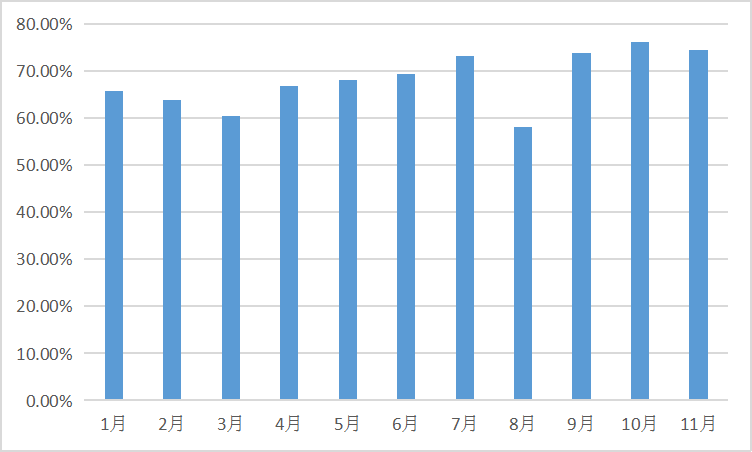 2022年1-11月中国氢氧化锂月度开工率数据统计