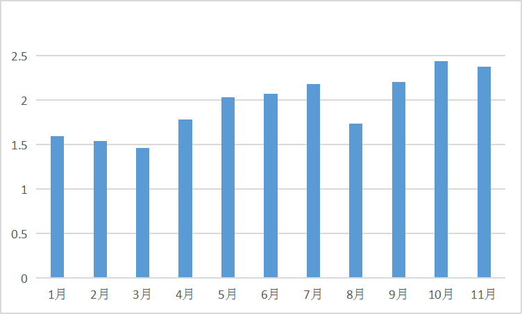 2022年1-11月全国主要生产厂家氢氧化锂产量数据图（单位：万吨）