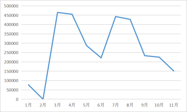 2022年1-11月我国氢氧化锂进口数据（单位：千克）