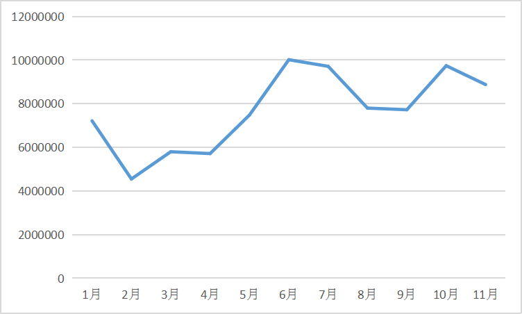 2022年1-11月我国氢氧化锂出口数据（单位：千克）