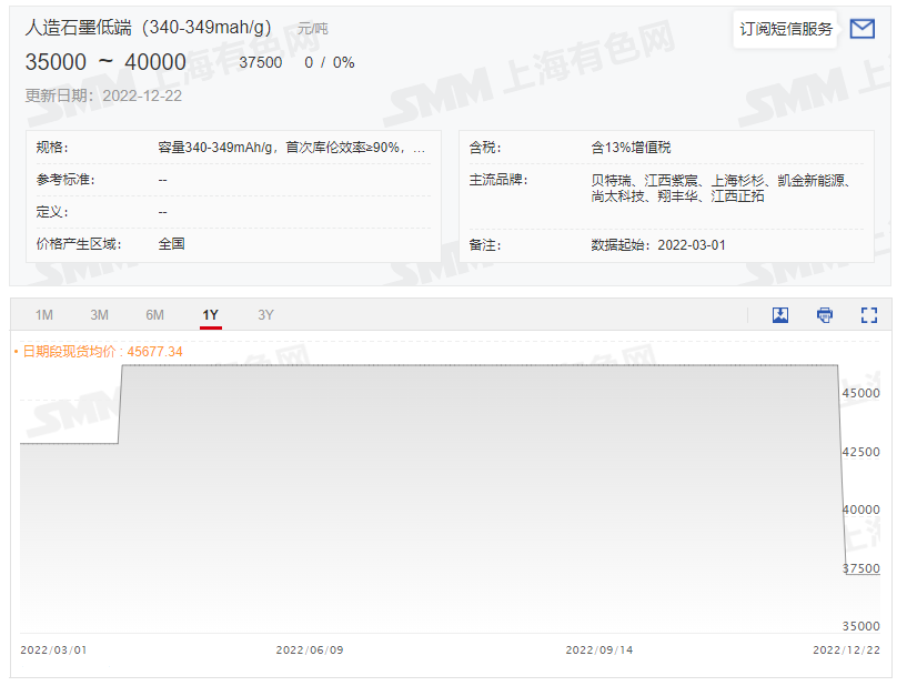 成本下降致负极价格出现今年首跌 预计明年仍有下跌趋势
