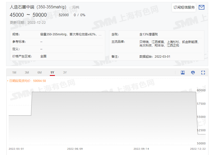 成本下降致负极价格出现今年首跌 预计明年仍有下跌趋势