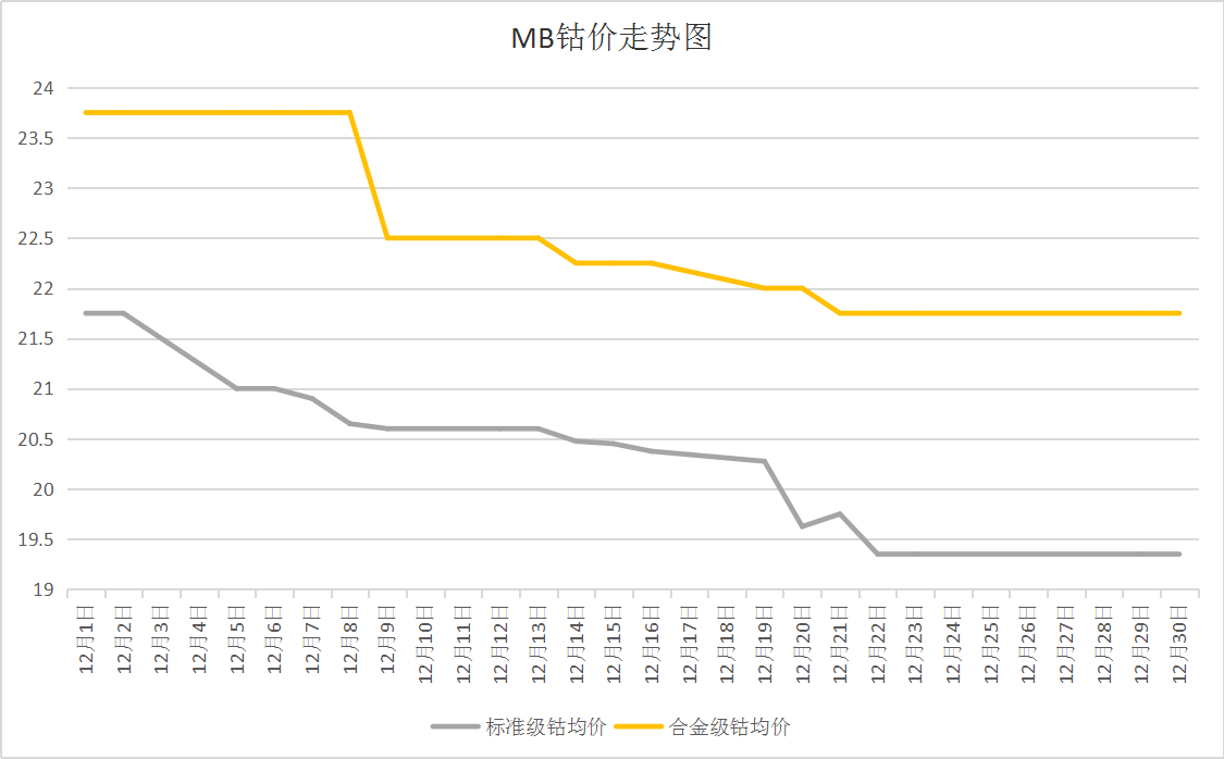 供需双弱 12月国内钴价震荡下跌