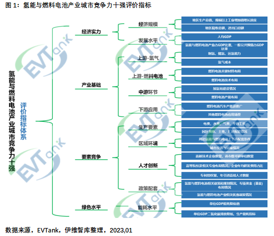 国内首部氢能与燃料电池产业特色城市十强研究报告：广东佛山力压北上广